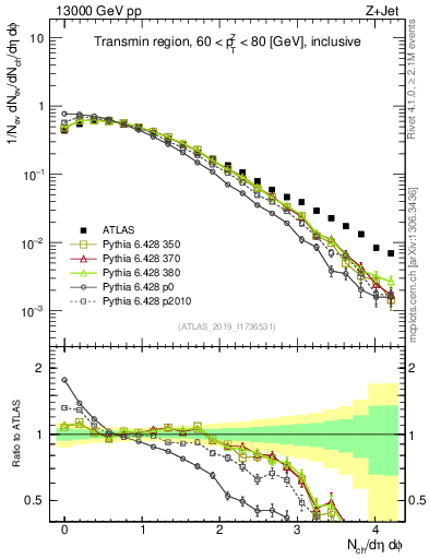 Plot of nch in 13000 GeV pp collisions
