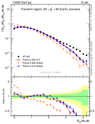 Plot of nch in 13000 GeV pp collisions