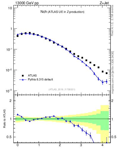 Plot of nch in 13000 GeV pp collisions