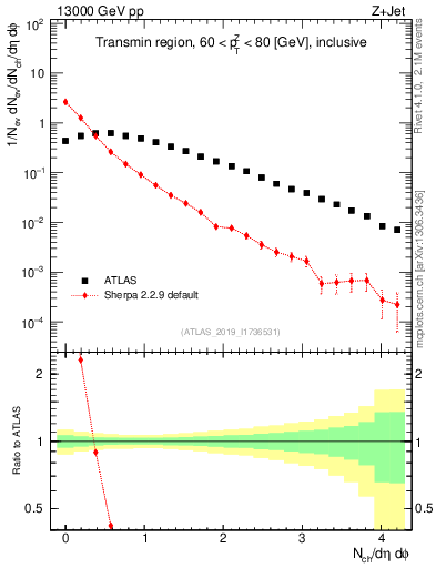 Plot of nch in 13000 GeV pp collisions