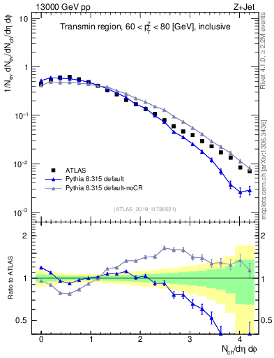 Plot of nch in 13000 GeV pp collisions