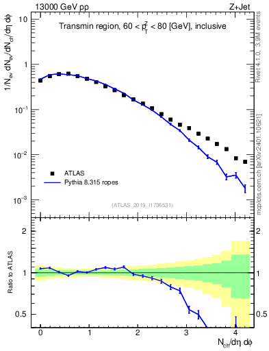 Plot of nch in 13000 GeV pp collisions