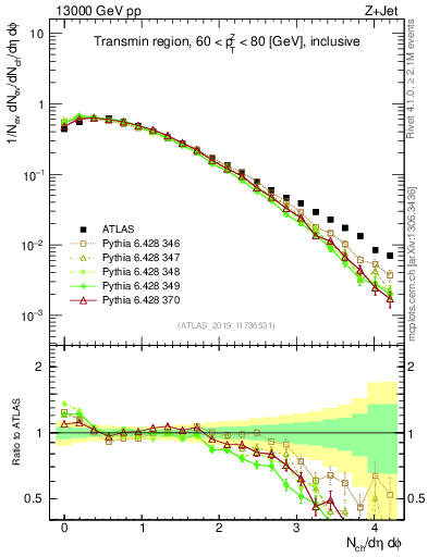 Plot of nch in 13000 GeV pp collisions