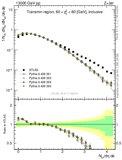 Plot of nch in 13000 GeV pp collisions
