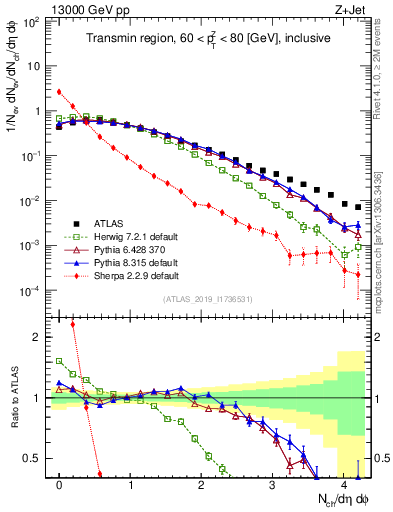 Plot of nch in 13000 GeV pp collisions