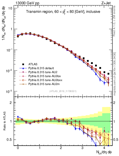 Plot of nch in 13000 GeV pp collisions