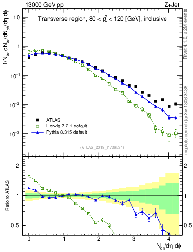 Plot of nch in 13000 GeV pp collisions