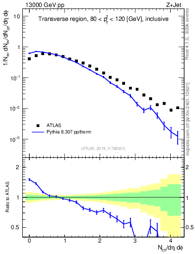 Plot of nch in 13000 GeV pp collisions