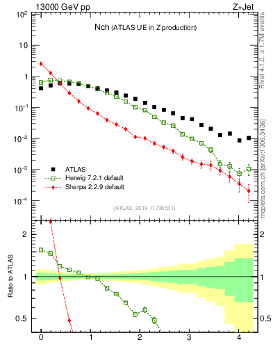 Plot of nch in 13000 GeV pp collisions