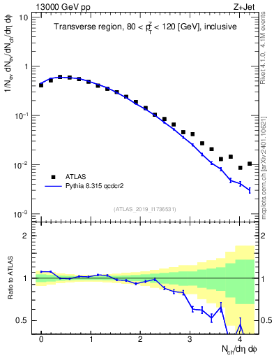 Plot of nch in 13000 GeV pp collisions