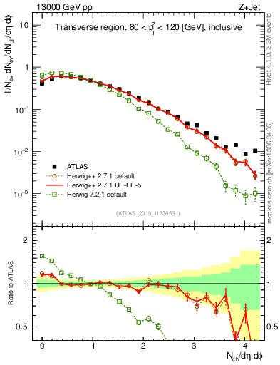 Plot of nch in 13000 GeV pp collisions