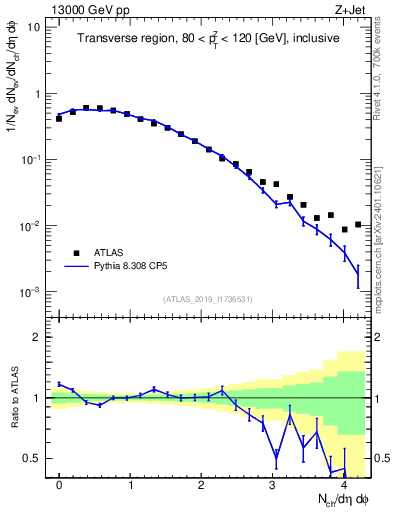 Plot of nch in 13000 GeV pp collisions