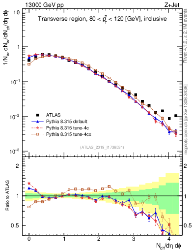 Plot of nch in 13000 GeV pp collisions