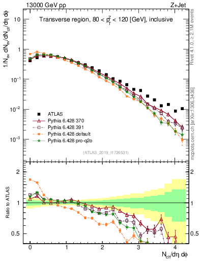 Plot of nch in 13000 GeV pp collisions