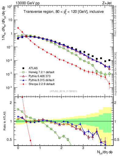 Plot of nch in 13000 GeV pp collisions