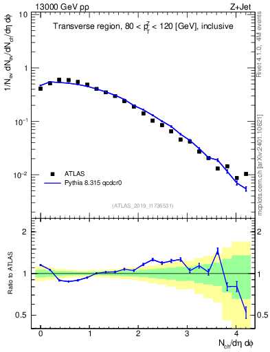 Plot of nch in 13000 GeV pp collisions