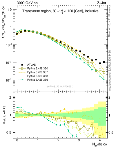 Plot of nch in 13000 GeV pp collisions
