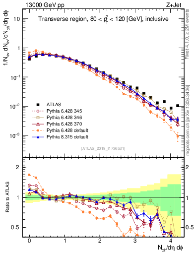 Plot of nch in 13000 GeV pp collisions