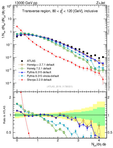 Plot of nch in 13000 GeV pp collisions