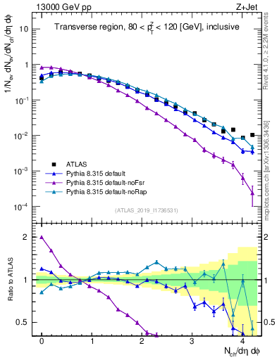 Plot of nch in 13000 GeV pp collisions