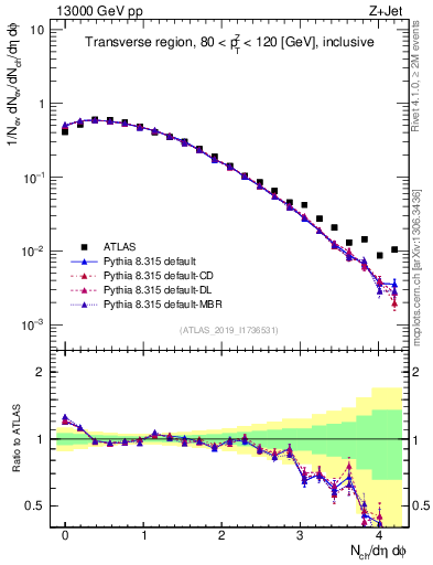 Plot of nch in 13000 GeV pp collisions