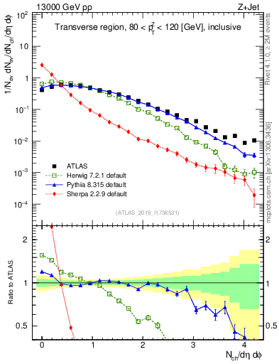 Plot of nch in 13000 GeV pp collisions