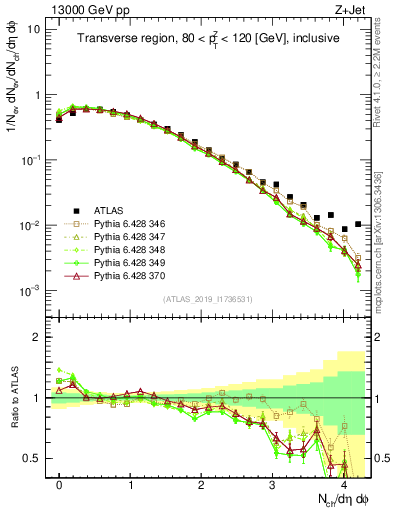 Plot of nch in 13000 GeV pp collisions
