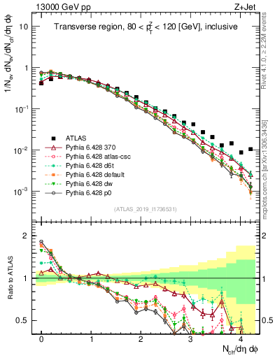 Plot of nch in 13000 GeV pp collisions