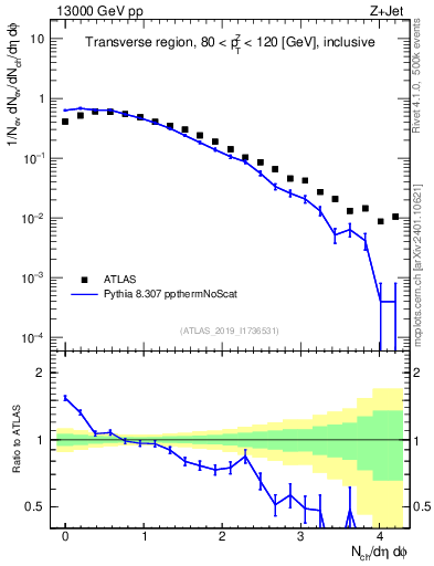 Plot of nch in 13000 GeV pp collisions