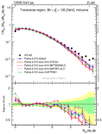 Plot of nch in 13000 GeV pp collisions