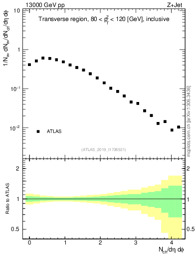 Plot of nch in 13000 GeV pp collisions