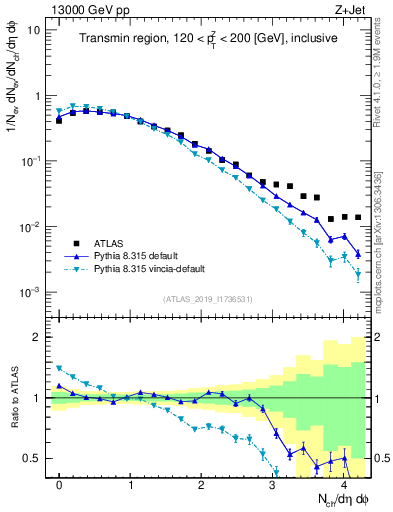 Plot of nch in 13000 GeV pp collisions