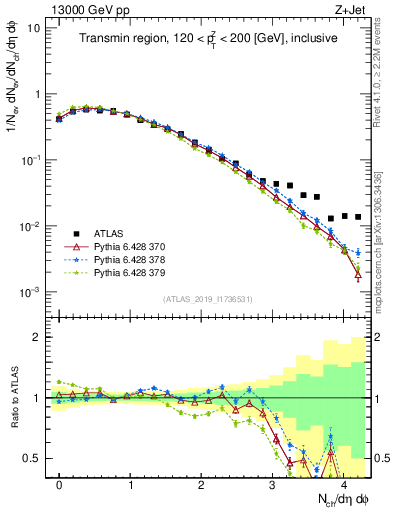Plot of nch in 13000 GeV pp collisions