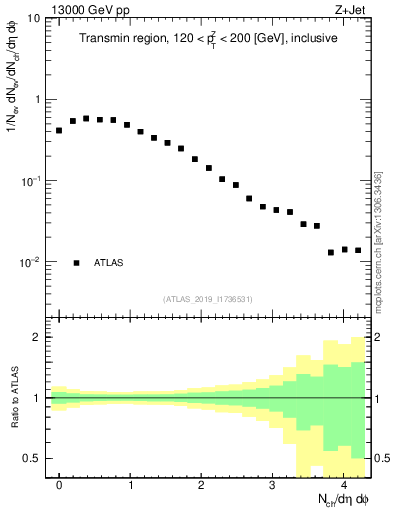 Plot of nch in 13000 GeV pp collisions