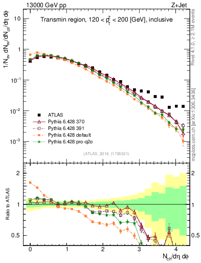 Plot of nch in 13000 GeV pp collisions