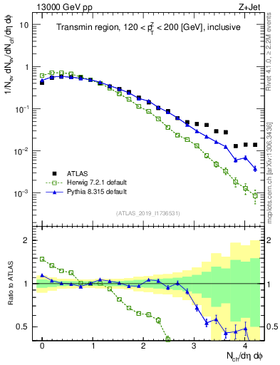 Plot of nch in 13000 GeV pp collisions