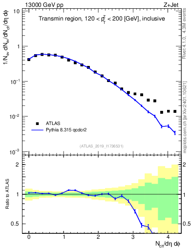 Plot of nch in 13000 GeV pp collisions