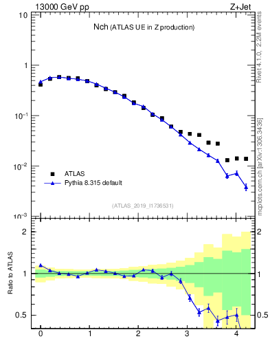 Plot of nch in 13000 GeV pp collisions