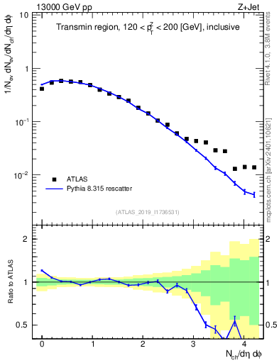 Plot of nch in 13000 GeV pp collisions