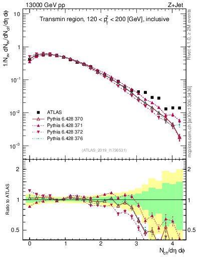 Plot of nch in 13000 GeV pp collisions
