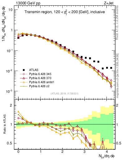 Plot of nch in 13000 GeV pp collisions
