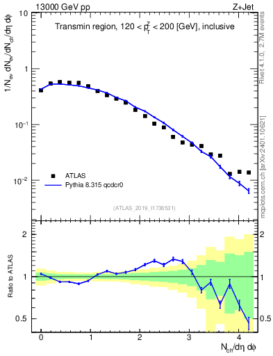 Plot of nch in 13000 GeV pp collisions