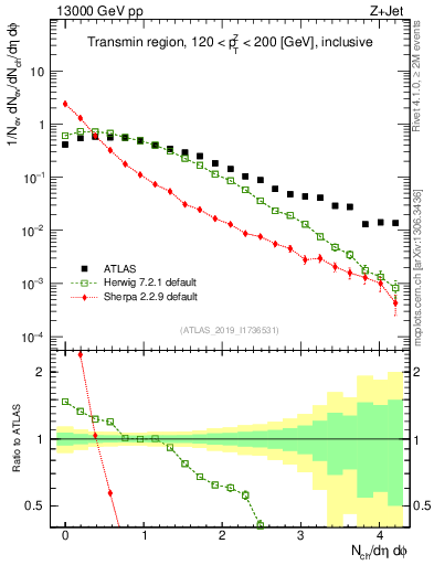 Plot of nch in 13000 GeV pp collisions