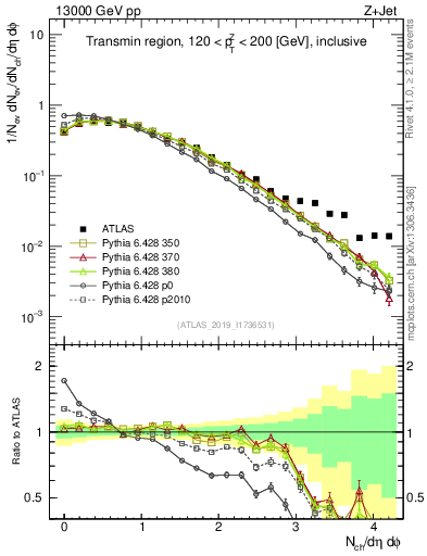 Plot of nch in 13000 GeV pp collisions