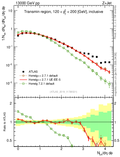 Plot of nch in 13000 GeV pp collisions