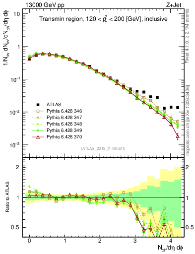 Plot of nch in 13000 GeV pp collisions