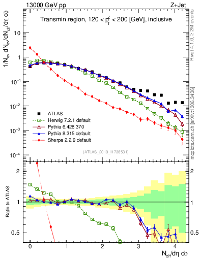 Plot of nch in 13000 GeV pp collisions