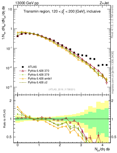 Plot of nch in 13000 GeV pp collisions