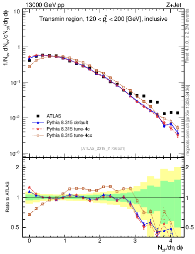 Plot of nch in 13000 GeV pp collisions