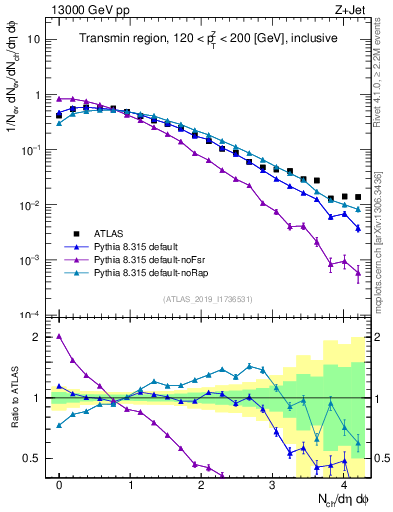 Plot of nch in 13000 GeV pp collisions